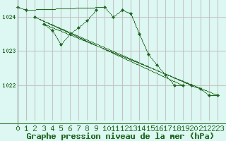Courbe de la pression atmosphrique pour Saint-Germain-le-Guillaume (53)