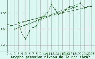 Courbe de la pression atmosphrique pour Biarritz (64)