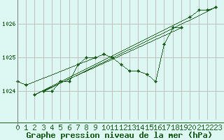 Courbe de la pression atmosphrique pour Fribourg (All)