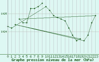 Courbe de la pression atmosphrique pour Saint-Hubert (Be)