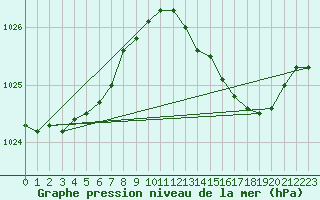 Courbe de la pression atmosphrique pour Le Bourget (93)