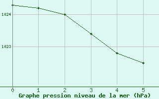 Courbe de la pression atmosphrique pour Red Rocks Point