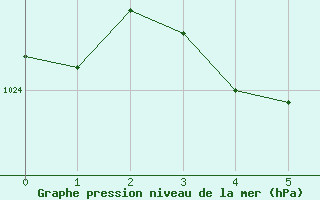 Courbe de la pression atmosphrique pour le bateau PCHM