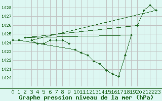 Courbe de la pression atmosphrique pour Eygliers (05)