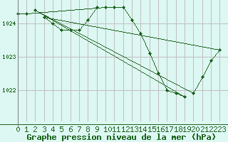 Courbe de la pression atmosphrique pour Eu (76)