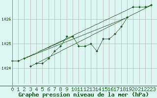 Courbe de la pression atmosphrique pour Hammer Odde