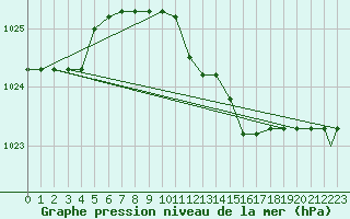 Courbe de la pression atmosphrique pour Grazzanise