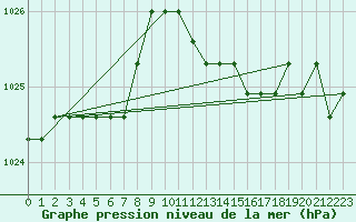 Courbe de la pression atmosphrique pour Boulaide (Lux)