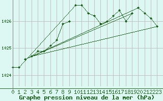 Courbe de la pression atmosphrique pour Weybourne