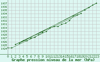 Courbe de la pression atmosphrique pour Rethel (08)