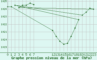 Courbe de la pression atmosphrique pour Koppigen