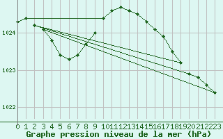 Courbe de la pression atmosphrique pour Anvers (Be)