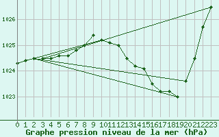 Courbe de la pression atmosphrique pour Pau (64)