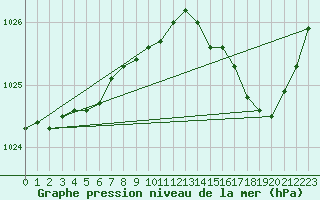 Courbe de la pression atmosphrique pour Dax (40)