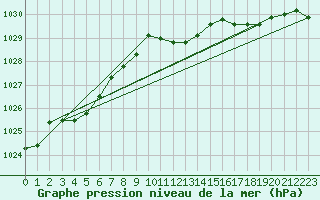 Courbe de la pression atmosphrique pour Wunsiedel Schonbrun