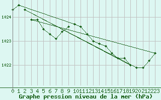 Courbe de la pression atmosphrique pour Herbault (41)