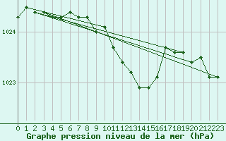 Courbe de la pression atmosphrique pour Glasgow (UK)