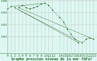 Courbe de la pression atmosphrique pour Variscourt (02)