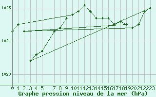 Courbe de la pression atmosphrique pour Hohrod (68)