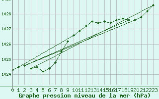 Courbe de la pression atmosphrique pour Biarritz (64)