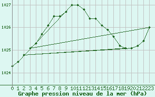 Courbe de la pression atmosphrique pour Amur (79)