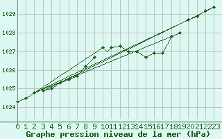 Courbe de la pression atmosphrique pour Wattisham