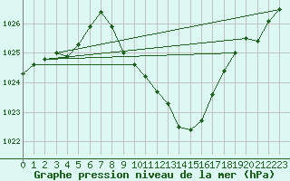Courbe de la pression atmosphrique pour Evionnaz