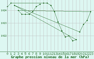 Courbe de la pression atmosphrique pour Carrion de Calatrava (Esp)