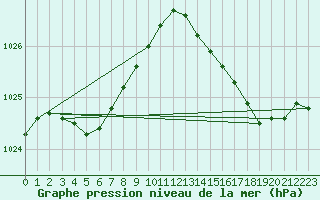 Courbe de la pression atmosphrique pour Le Havre - Octeville (76)