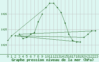 Courbe de la pression atmosphrique pour Ste (34)