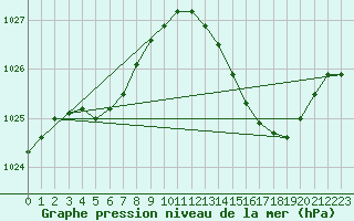 Courbe de la pression atmosphrique pour Herserange (54)