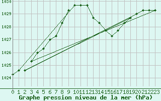 Courbe de la pression atmosphrique pour Manlleu (Esp)