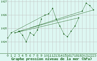 Courbe de la pression atmosphrique pour Malbosc (07)