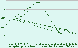 Courbe de la pression atmosphrique pour Montauban (82)