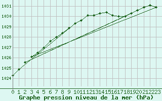 Courbe de la pression atmosphrique pour Fagerholm