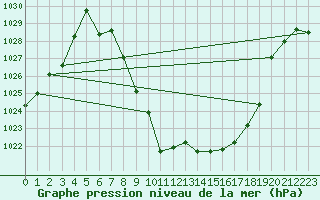 Courbe de la pression atmosphrique pour Finsevatn