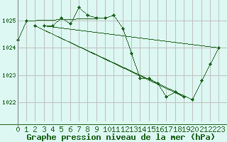 Courbe de la pression atmosphrique pour Perpignan Moulin  Vent (66)
