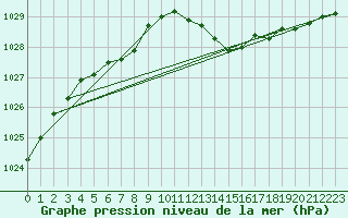 Courbe de la pression atmosphrique pour Dole-Tavaux (39)