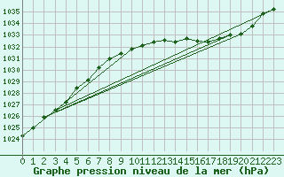 Courbe de la pression atmosphrique pour Metz-Nancy-Lorraine (57)