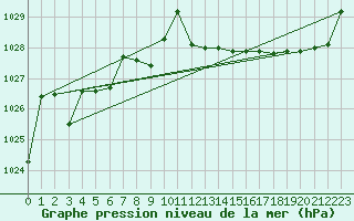 Courbe de la pression atmosphrique pour Kernascleden (56)