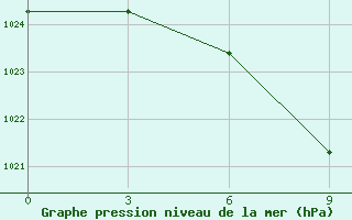 Courbe de la pression atmosphrique pour Derzhavinsk