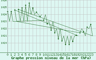 Courbe de la pression atmosphrique pour Laupheim