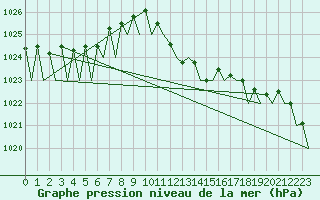 Courbe de la pression atmosphrique pour Luxembourg (Lux)