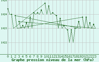 Courbe de la pression atmosphrique pour Ibiza (Esp)