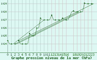 Courbe de la pression atmosphrique pour Gnes (It)