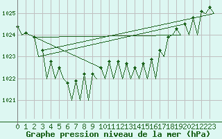 Courbe de la pression atmosphrique pour Vlissingen