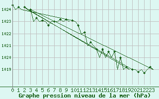 Courbe de la pression atmosphrique pour Schaffen (Be)