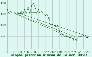 Courbe de la pression atmosphrique pour Farnborough