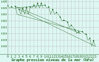Courbe de la pression atmosphrique pour Platform K14-fa-1c Sea