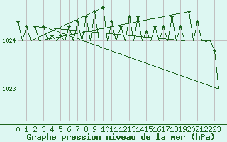Courbe de la pression atmosphrique pour Hannover